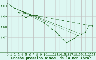 Courbe de la pression atmosphrique pour Torpshammar