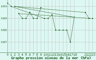 Courbe de la pression atmosphrique pour Bejaia