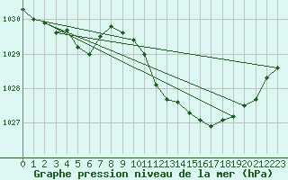 Courbe de la pression atmosphrique pour Woluwe-Saint-Pierre (Be)