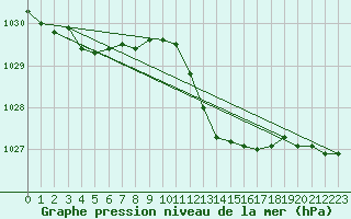 Courbe de la pression atmosphrique pour Cap Pertusato (2A)