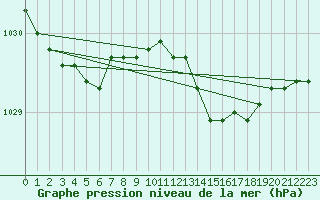 Courbe de la pression atmosphrique pour Saint-Igneuc (22)