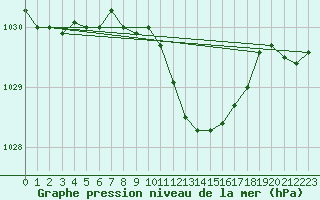 Courbe de la pression atmosphrique pour Mikolajki