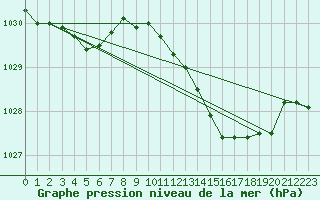 Courbe de la pression atmosphrique pour Lussat (23)