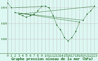 Courbe de la pression atmosphrique pour Meppen