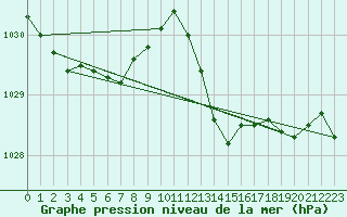Courbe de la pression atmosphrique pour Triel-sur-Seine (78)