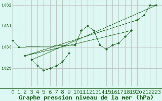 Courbe de la pression atmosphrique pour Cap Ferret (33)
