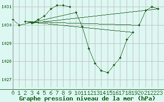 Courbe de la pression atmosphrique pour Leibstadt