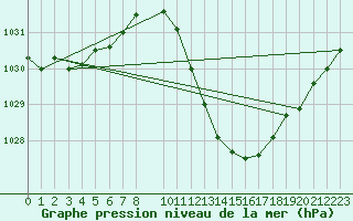 Courbe de la pression atmosphrique pour Bujarraloz