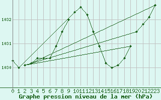 Courbe de la pression atmosphrique pour La Poblachuela (Esp)