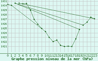 Courbe de la pression atmosphrique pour Fokstua Ii