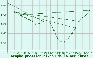 Courbe de la pression atmosphrique pour Gap-Sud (05)