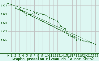 Courbe de la pression atmosphrique pour Prestwick Rnas