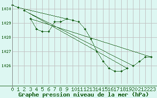 Courbe de la pression atmosphrique pour Douzens (11)