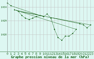 Courbe de la pression atmosphrique pour Kaulille-Bocholt (Be)