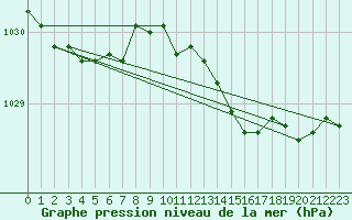 Courbe de la pression atmosphrique pour la bouée 62122