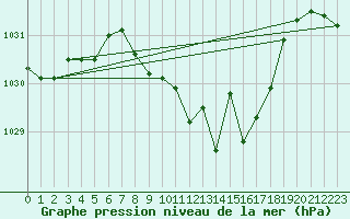 Courbe de la pression atmosphrique pour Vaduz