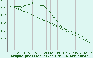 Courbe de la pression atmosphrique pour Ruhnu