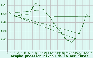 Courbe de la pression atmosphrique pour Saint-Girons (09)