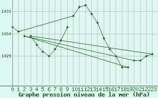 Courbe de la pression atmosphrique pour Leign-les-Bois (86)