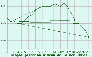 Courbe de la pression atmosphrique pour Malin Head