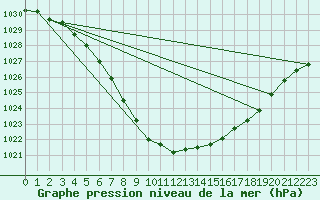 Courbe de la pression atmosphrique pour Salla Naruska