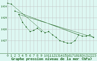 Courbe de la pression atmosphrique pour Villarzel (Sw)
