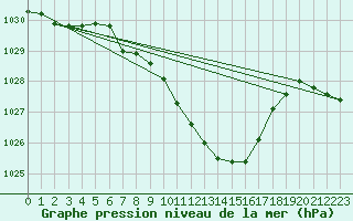 Courbe de la pression atmosphrique pour Mondsee