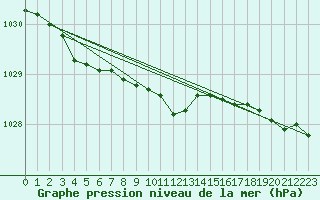 Courbe de la pression atmosphrique pour Boizenburg