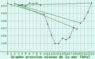 Courbe de la pression atmosphrique pour Eisenkappel