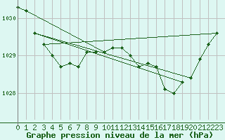 Courbe de la pression atmosphrique pour Robe Airfield
