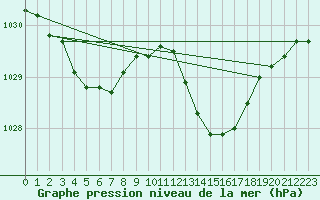 Courbe de la pression atmosphrique pour Als (30)