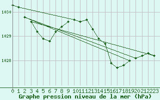 Courbe de la pression atmosphrique pour Grimentz (Sw)