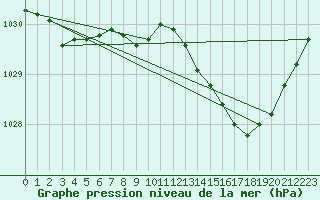 Courbe de la pression atmosphrique pour Brest (29)