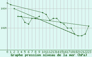 Courbe de la pression atmosphrique pour Brest (29)