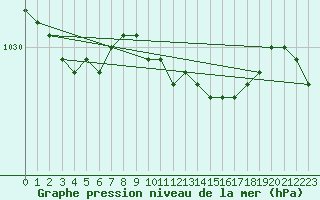 Courbe de la pression atmosphrique pour Jomala Jomalaby