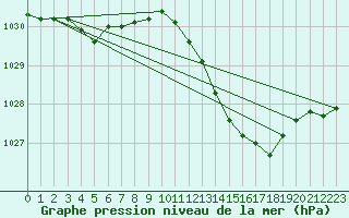 Courbe de la pression atmosphrique pour Lorient (56)