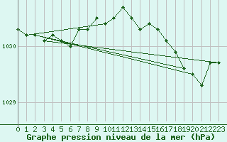 Courbe de la pression atmosphrique pour Lanvoc (29)