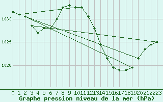 Courbe de la pression atmosphrique pour Bziers-Centre (34)