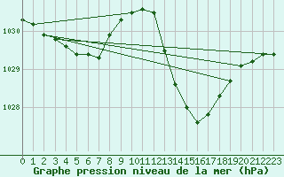 Courbe de la pression atmosphrique pour Sallles d