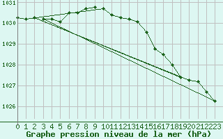 Courbe de la pression atmosphrique pour Chivenor