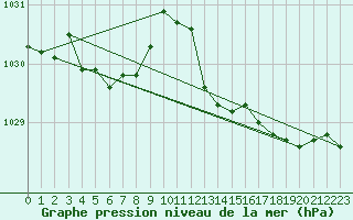 Courbe de la pression atmosphrique pour Beaucroissant (38)