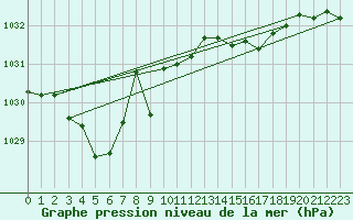 Courbe de la pression atmosphrique pour Le Talut - Belle-Ile (56)