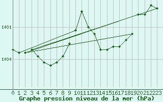 Courbe de la pression atmosphrique pour Angliers (17)