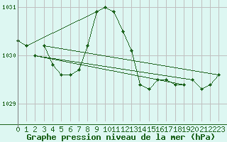 Courbe de la pression atmosphrique pour Cap Corse (2B)