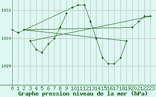 Courbe de la pression atmosphrique pour Aniane (34)