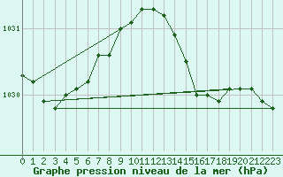 Courbe de la pression atmosphrique pour Hvide Sande