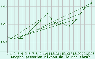 Courbe de la pression atmosphrique pour Liepaja