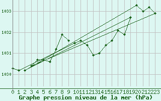 Courbe de la pression atmosphrique pour Braunlage