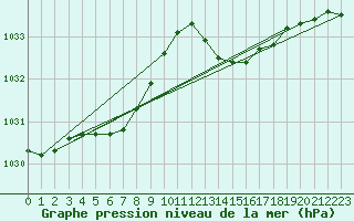 Courbe de la pression atmosphrique pour Biscarrosse (40)