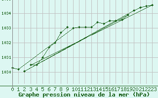 Courbe de la pression atmosphrique pour Isle Of Portland